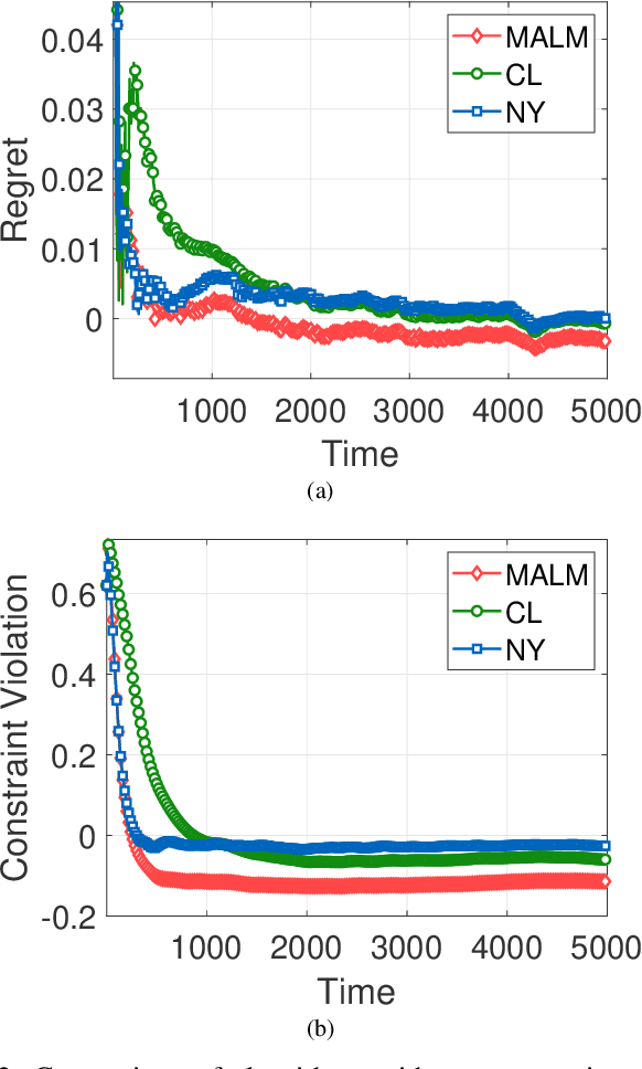 Figure 2 for Augmented Lagrangian Methods for Time-varying Constrained Online Convex Optimization