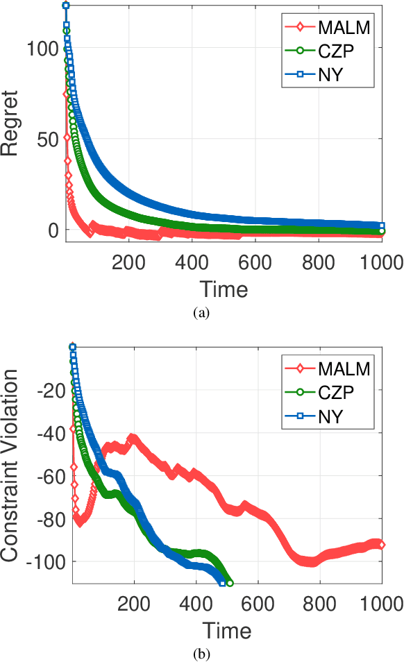 Figure 3 for Augmented Lagrangian Methods for Time-varying Constrained Online Convex Optimization