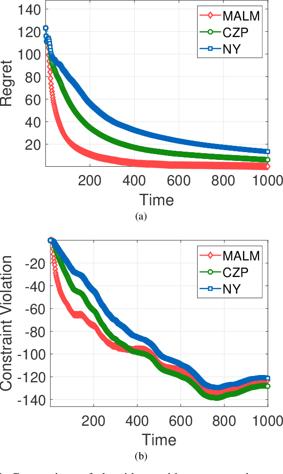 Figure 4 for Augmented Lagrangian Methods for Time-varying Constrained Online Convex Optimization