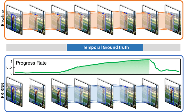 Figure 1 for Progress Regression RNN for Online Spatial-Temporal Action Localization in Unconstrained Videos