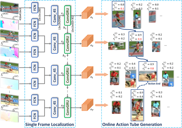 Figure 3 for Progress Regression RNN for Online Spatial-Temporal Action Localization in Unconstrained Videos