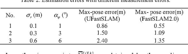 Figure 2 for Vision-based Unscented FastSLAM for Mobile Robot