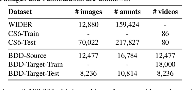 Figure 2 for Automatic adaptation of object detectors to new domains using self-training