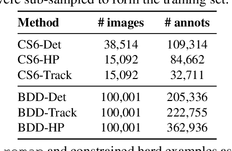 Figure 4 for Automatic adaptation of object detectors to new domains using self-training