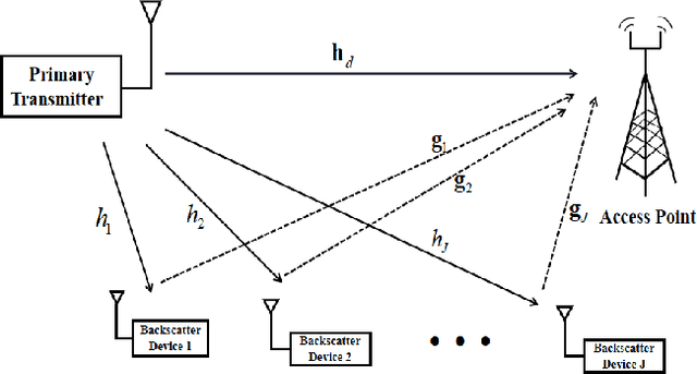 Figure 1 for Enabling Full Mutualism for Symbiotic Radio with Massive Backscatter Devices