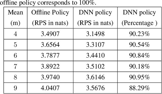 Figure 2 for Deep Learning Based Online Power Control for Large Energy Harvesting Networks