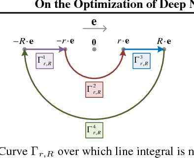 Figure 1 for On the Optimization of Deep Networks: Implicit Acceleration by Overparameterization