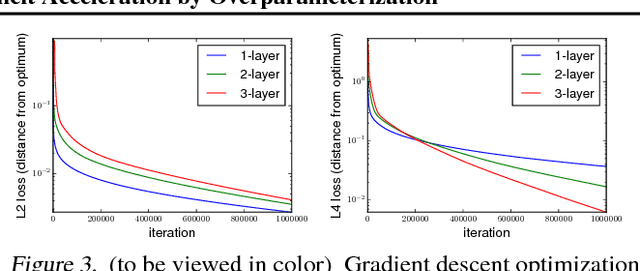 Figure 3 for On the Optimization of Deep Networks: Implicit Acceleration by Overparameterization