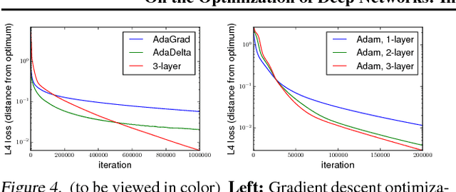 Figure 4 for On the Optimization of Deep Networks: Implicit Acceleration by Overparameterization