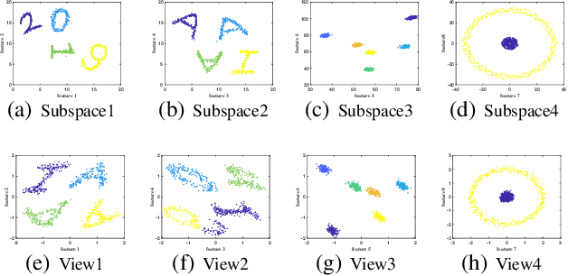 Figure 1 for Multiple Independent Subspace Clusterings