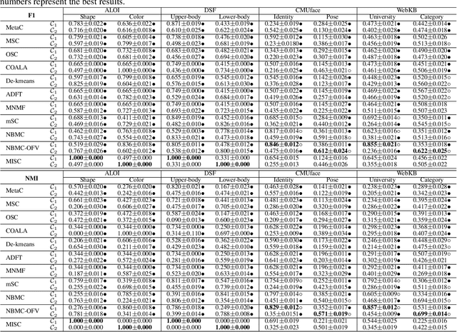 Figure 2 for Multiple Independent Subspace Clusterings