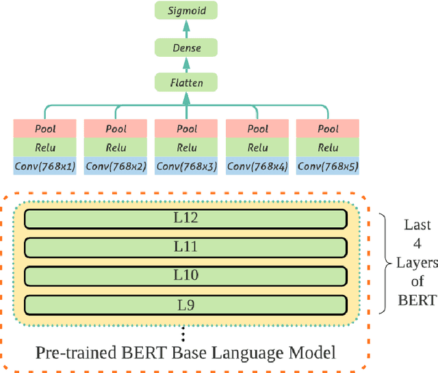 Figure 2 for KUISAIL at SemEval-2020 Task 12: BERT-CNN for Offensive Speech Identification in Social Media
