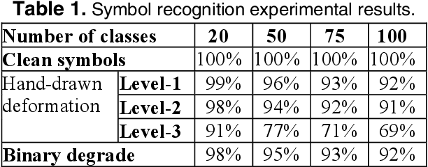 Figure 2 for Graphic Symbol Recognition using Graph Based Signature and Bayesian Network Classifier