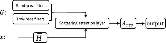 Figure 1 for Geometric Scattering Attention Networks