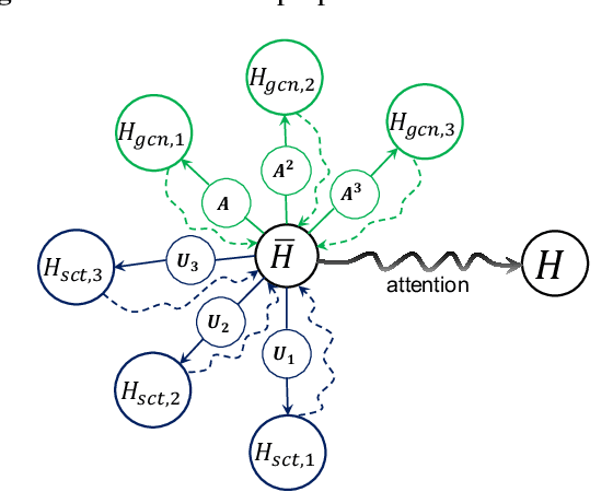 Figure 3 for Geometric Scattering Attention Networks