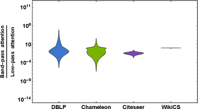 Figure 4 for Geometric Scattering Attention Networks