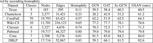 Figure 2 for Geometric Scattering Attention Networks