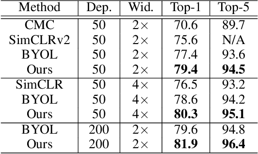 Figure 3 for Adversarial Contrastive Self-Supervised Learning