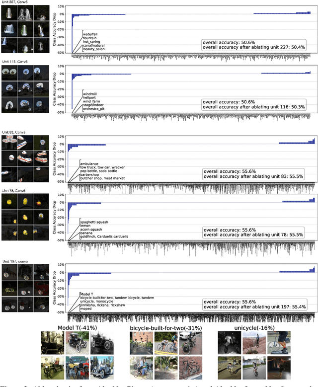 Figure 3 for Revisiting the Importance of Individual Units in CNNs via Ablation