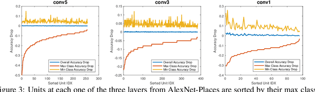Figure 4 for Revisiting the Importance of Individual Units in CNNs via Ablation