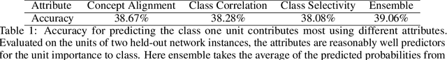 Figure 2 for Revisiting the Importance of Individual Units in CNNs via Ablation