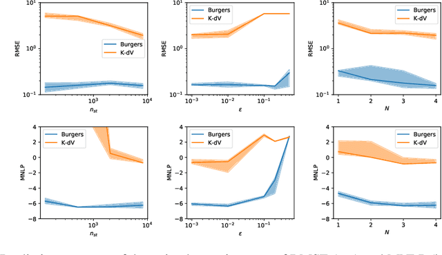 Figure 2 for Bayesian Hidden Physics Models: Uncertainty Quantification for Discovery of Nonlinear Partial Differential Operators from Data