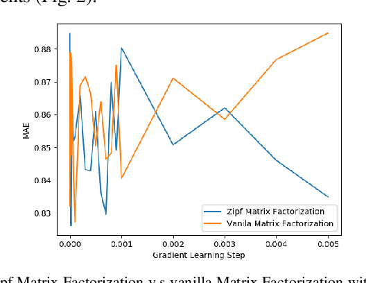 Figure 1 for Zipf Matrix Factorization : Matrix Factorization with Matthew Effect Reduction
