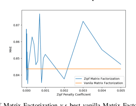 Figure 2 for Zipf Matrix Factorization : Matrix Factorization with Matthew Effect Reduction