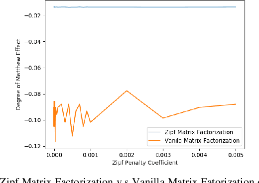 Figure 3 for Zipf Matrix Factorization : Matrix Factorization with Matthew Effect Reduction