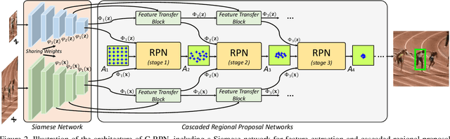 Figure 3 for Siamese Cascaded Region Proposal Networks for Real-Time Visual Tracking