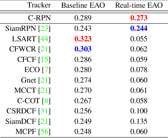 Figure 4 for Siamese Cascaded Region Proposal Networks for Real-Time Visual Tracking