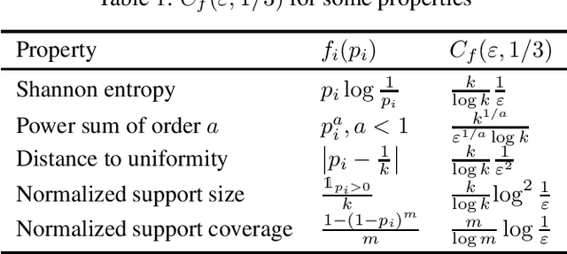 Figure 1 for Unified Sample-Optimal Property Estimation in Near-Linear Time