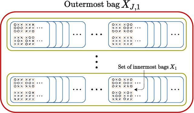 Figure 1 for Nested Multiple Instance Learning with Attention Mechanisms