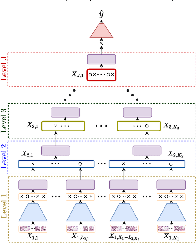 Figure 4 for Nested Multiple Instance Learning with Attention Mechanisms