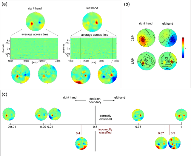 Figure 1 for Interpretable Deep Neural Networks for Single-Trial EEG Classification