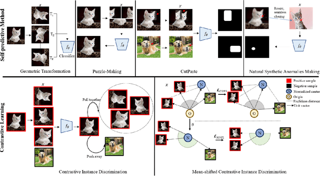 Figure 2 for Self-Supervised Anomaly Detection: A Survey and Outlook