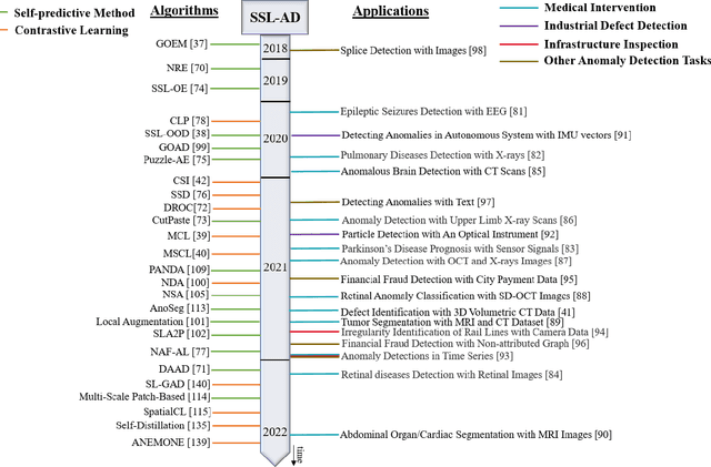 Figure 3 for Self-Supervised Anomaly Detection: A Survey and Outlook