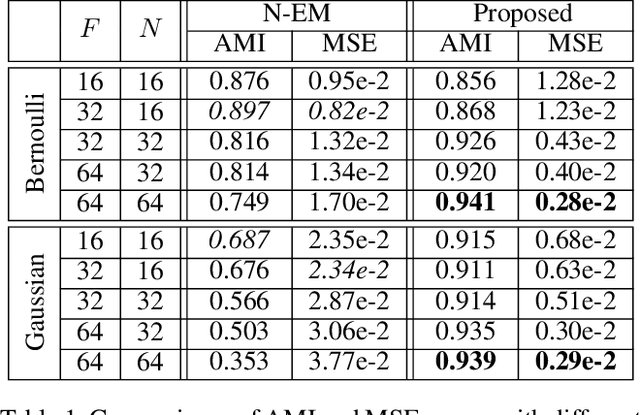 Figure 1 for Spatial Mixture Models with Learnable Deep Priors for Perceptual Grouping