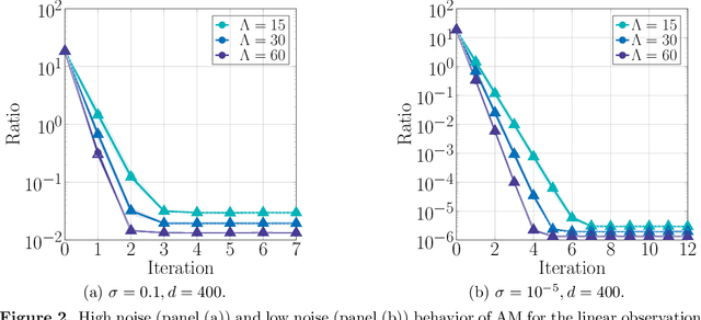 Figure 2 for Alternating minimization for generalized rank one matrix sensing: Sharp predictions from a random initialization