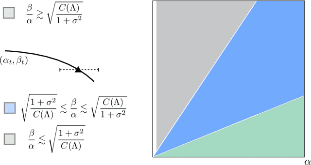 Figure 4 for Alternating minimization for generalized rank one matrix sensing: Sharp predictions from a random initialization