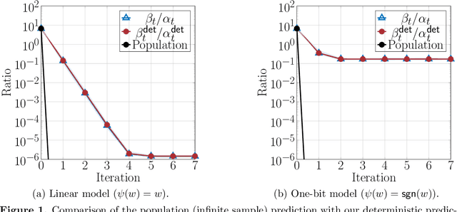 Figure 1 for Alternating minimization for generalized rank one matrix sensing: Sharp predictions from a random initialization