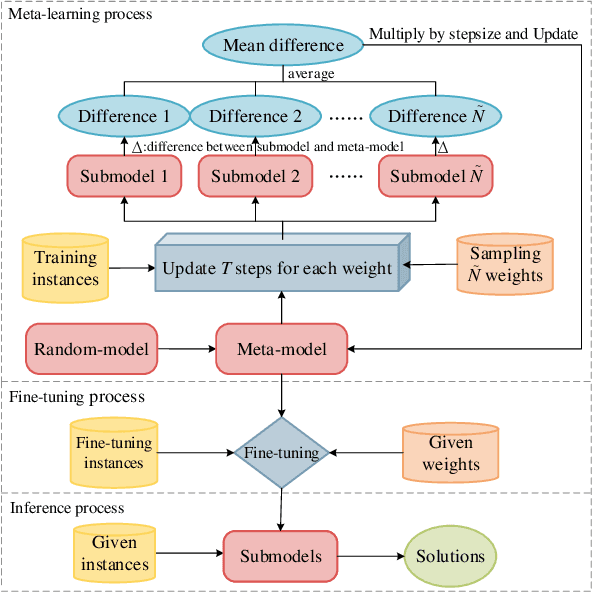 Figure 3 for Meta-Learning-based Deep Reinforcement Learning for Multiobjective Optimization Problems