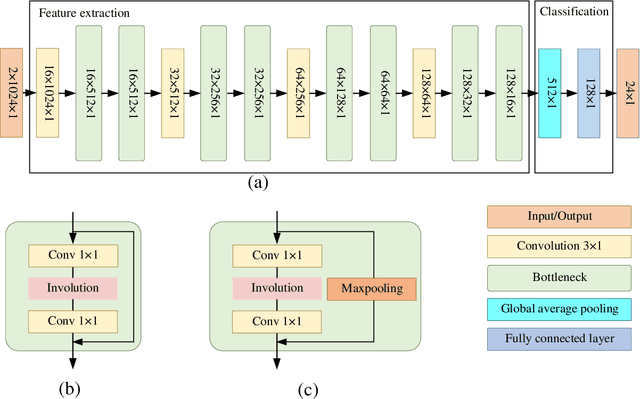Figure 2 for Automatic Modulation Classification Using Involution Enabled Residual Networks
