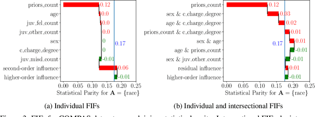 Figure 3 for How Biased is Your Feature?: Computing Fairness Influence Functions with Global Sensitivity Analysis