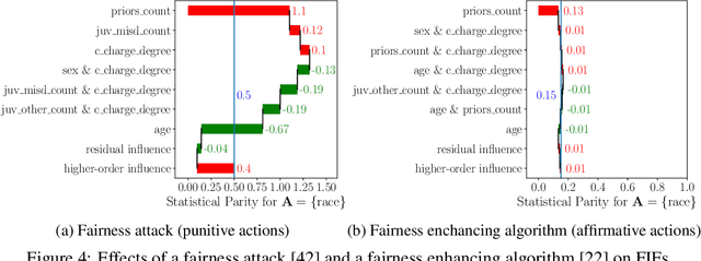 Figure 4 for How Biased is Your Feature?: Computing Fairness Influence Functions with Global Sensitivity Analysis