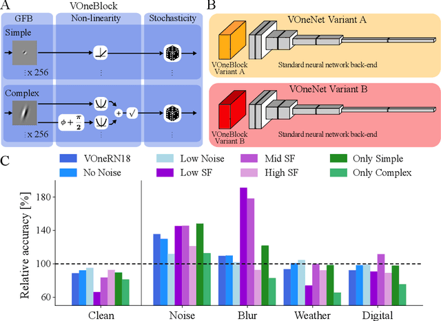 Figure 1 for Combining Different V1 Brain Model Variants to Improve Robustness to Image Corruptions in CNNs