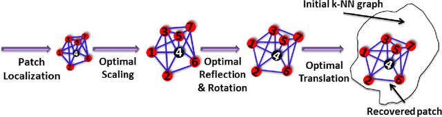 Figure 1 for Point Localization and Density Estimation from Ordinal kNN graphs using Synchronization