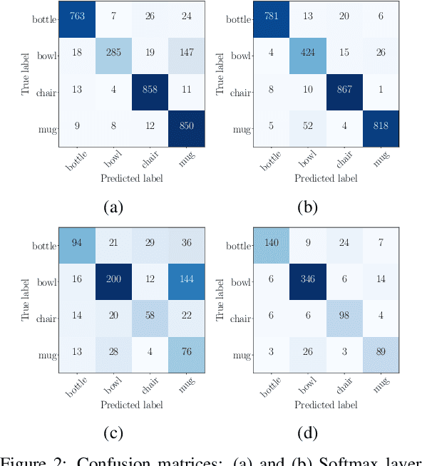 Figure 2 for A CNN-based Feature Space for Semi-supervised Incremental Learning in Assisted Living Applications