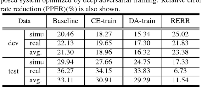 Figure 4 for Boosting Noise Robustness of Acoustic Model via Deep Adversarial Training