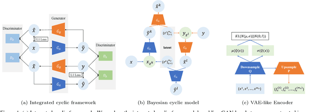 Figure 1 for Bayesian CycleGAN via Marginalizing Latent Sampling